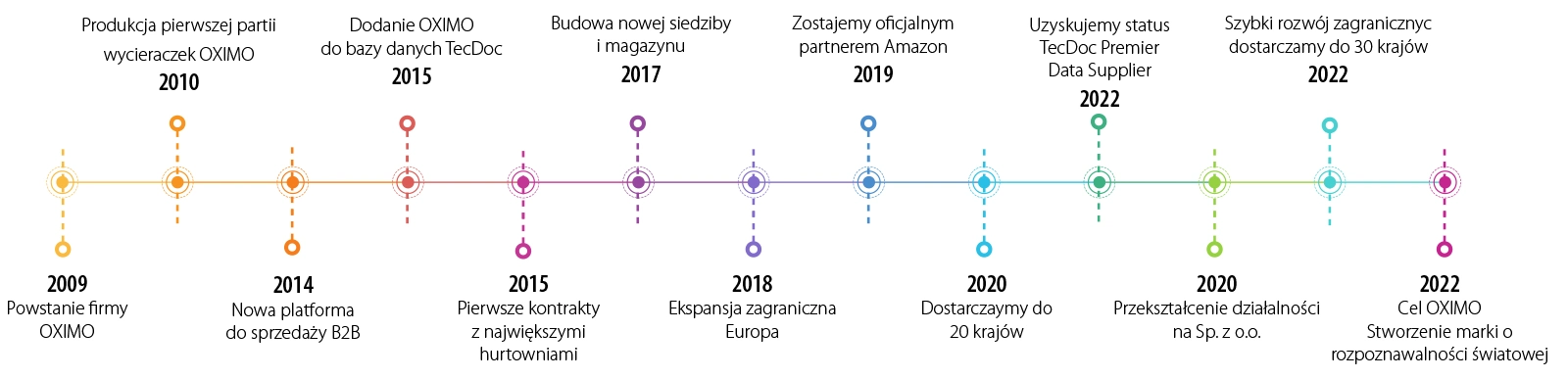 OXIMO historia